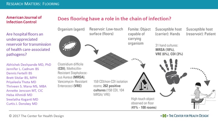 Research Matters: Flooring And The Chain Of Infection