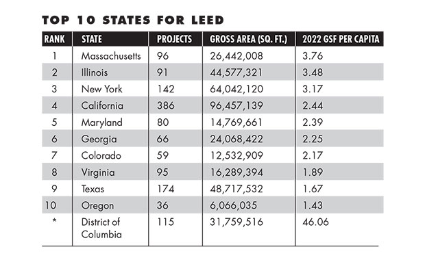 USGBC Names Top States For LEED